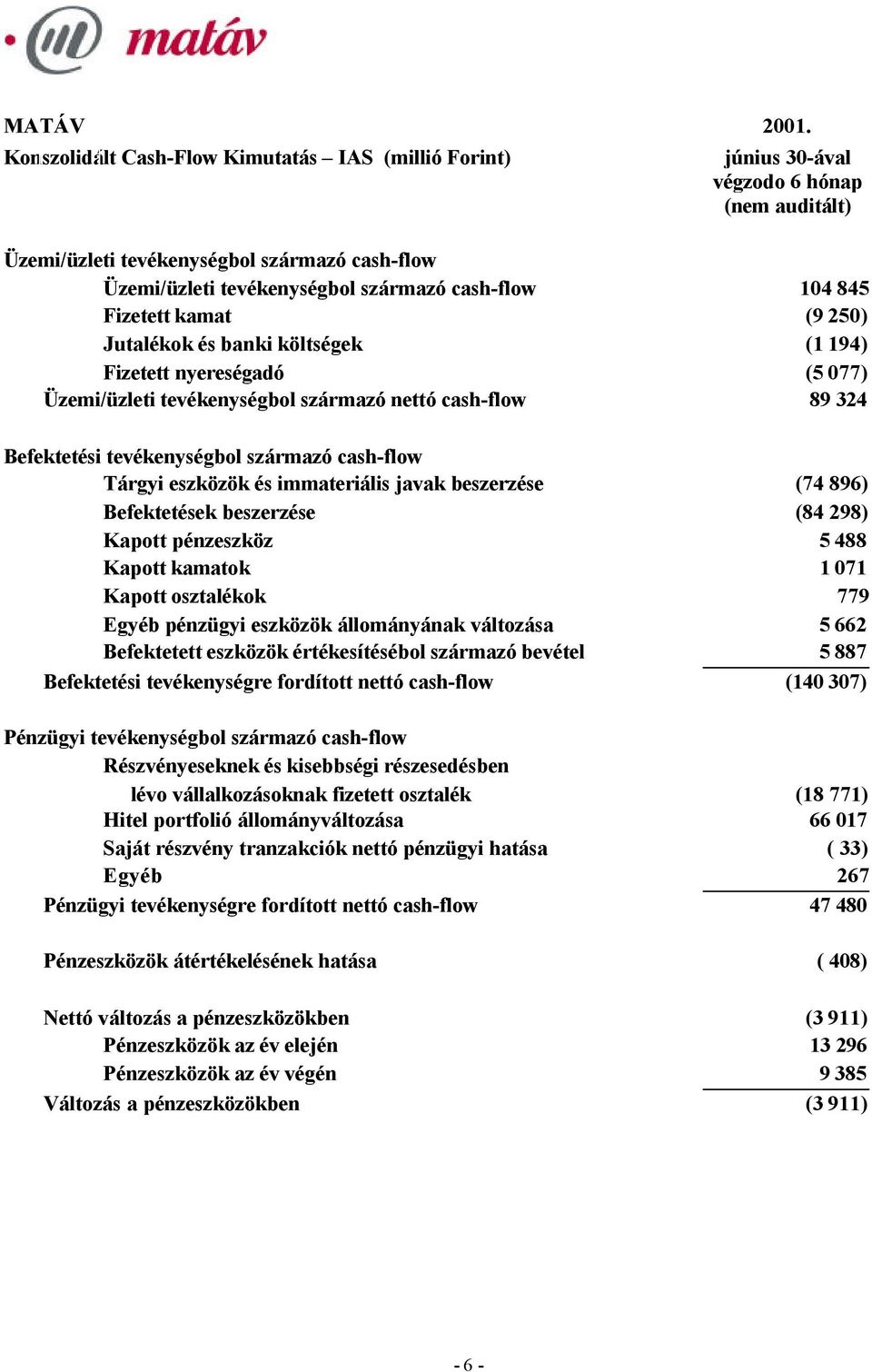 845 Fizetett kamat (9 250) Jutalékok és banki költségek (1 194) Fizetett nyereségadó (5 077) Üzemi/üzleti tevékenységbol származó nettó cash-flow 89 324 Befektetési tevékenységbol származó cash-flow