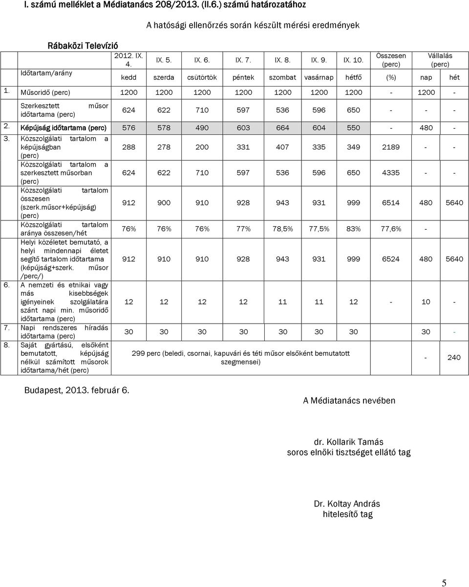 Műsoridő (perc) 1200 1200 1200 1200 1200 1200 1200-1200 - Szerkesztett időtartama (perc) műsor 624 622 710 597 536 596 650 - - - 2. Képújság időtartama (perc) 576 578 490 603 664 604 550-480 - 3.