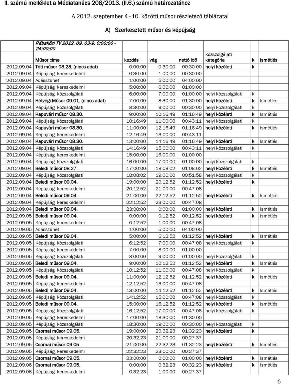 (nincs adat) 0:00:00 0:30:00 00:30:00 helyi közéleti k 2012.09.04 Képújság, 0:30:00 1:00:00 00:30:00 2012.09.04 Adásszünet 1:00:00 5:00:00 04:00:00 2012.09.04 Képújság, 5:00:00 6:00:00 01:00:00 2012.