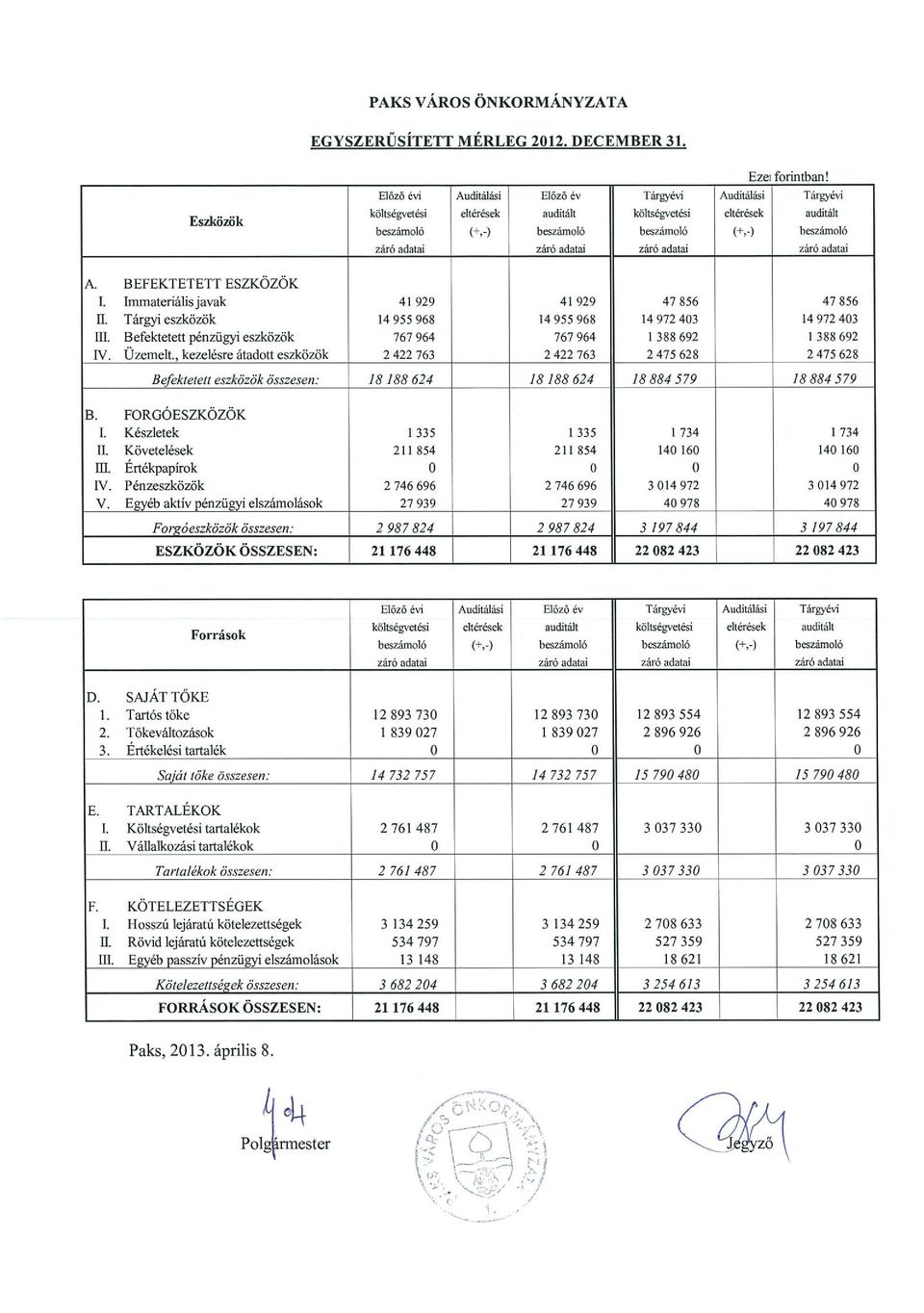 ) auditált beszámoló záró adatai záró adatai záró adatai záró adatai A. BEFEKTETETF ESZKÖZÖK I. Immateriális javak 41 929 41 929 47 856 47 856 H.