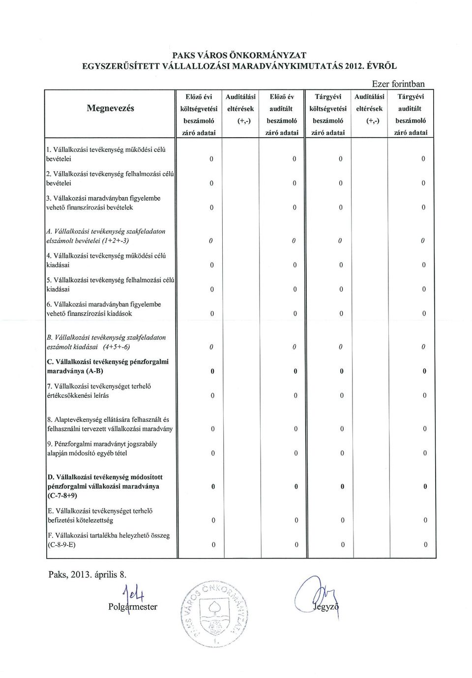 beszámoló záró adatai záró adatai záró adatai záró adatai 1. Vállalkozási tevékenység működési célú bevételei O O O O 2. Vállalkozási tevékenység felhalmozási célú bevételei O O O O 3.