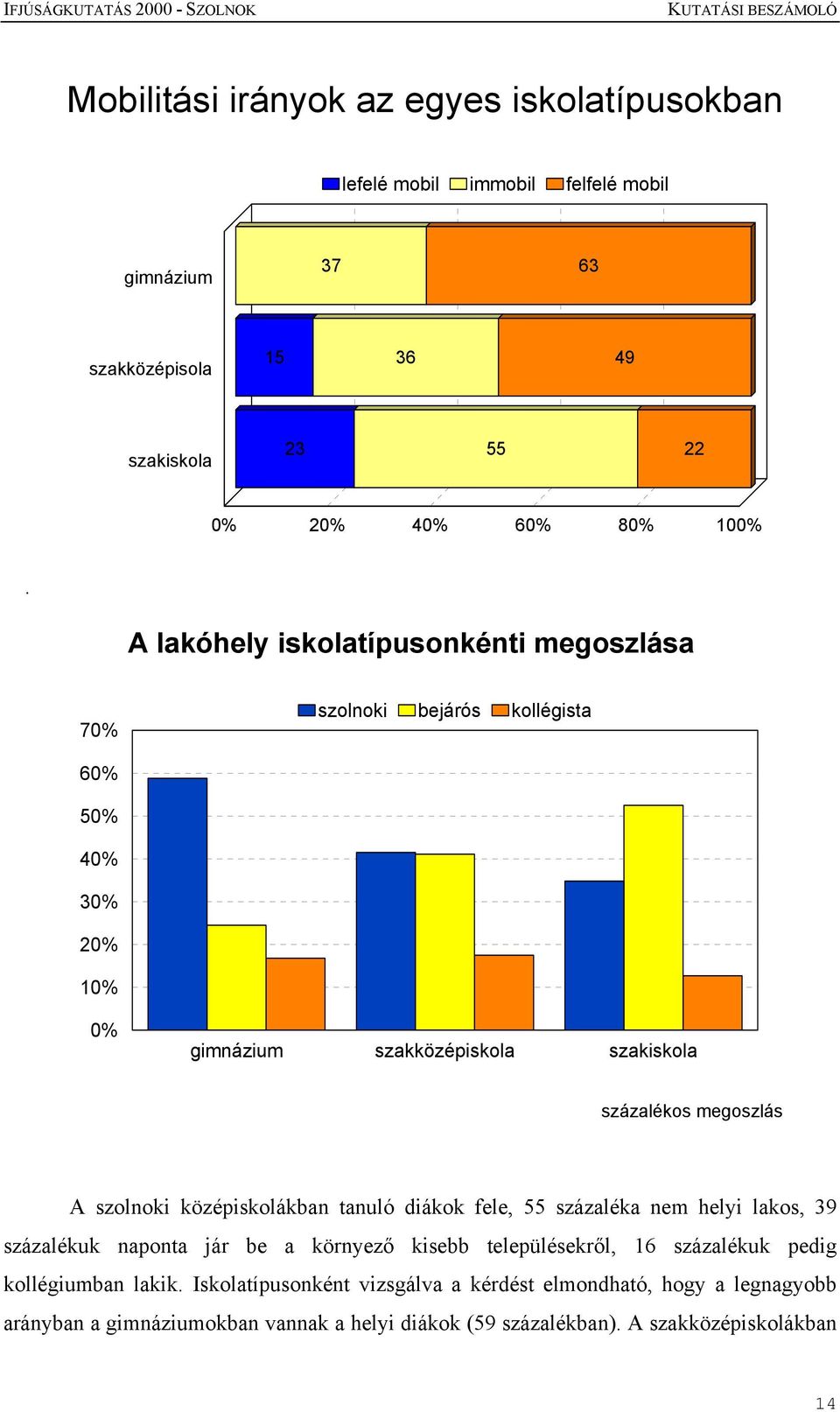 szolnoki középiskolákban tanuló diákok fele, 55 százaléka nem helyi lakos, 39 százalékuk naponta jár be a környező kisebb településekről, 16 százalékuk pedig