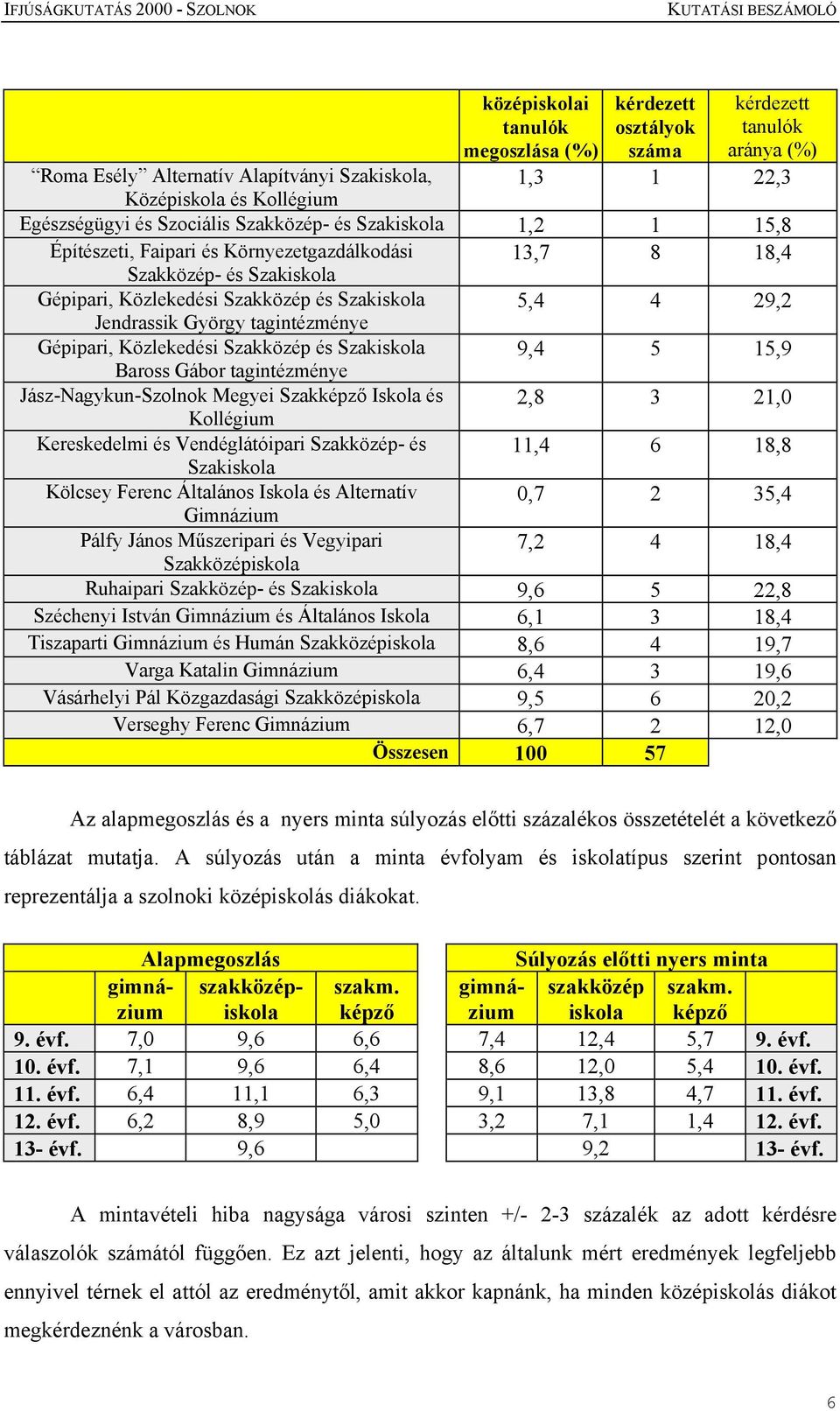 tagintézménye Gépipari, Közlekedési Szakközép és Szakiskola 9,4 5 15,9 Baross Gábor tagintézménye Jász-Nagykun-Szolnok Megyei Szakképző Iskola és 2,8 3 21,0 Kollégium Kereskedelmi és Vendéglátóipari