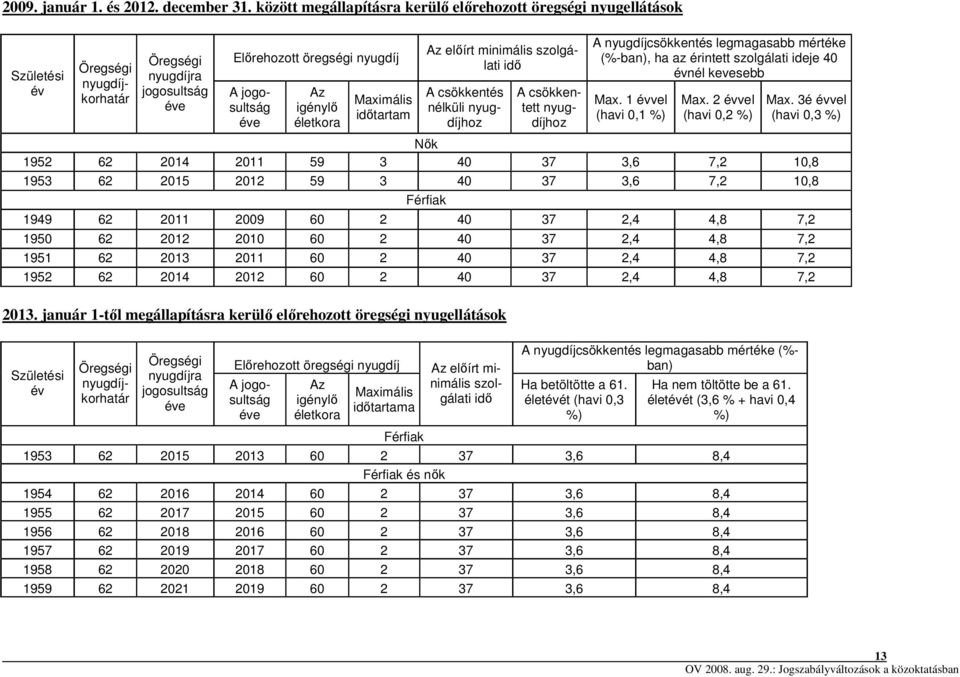 életkora Maximális időtartam Az előírt minimális szolgálati idő A csökkentés nélküli nyugdíjhoz A csökkentett nyugdíjhoz A nyugdíjcsökkentés legmagasabb mértéke (%-ban), ha az érintett szolgálati