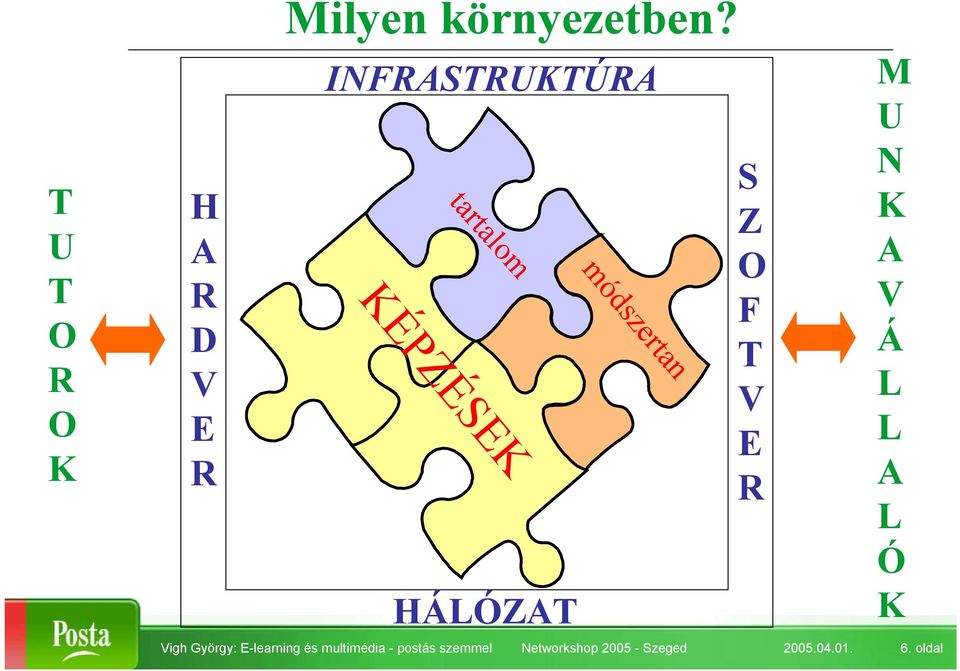 Networkshop 2005 - Szeged 6. oldal Milyen környezetben?