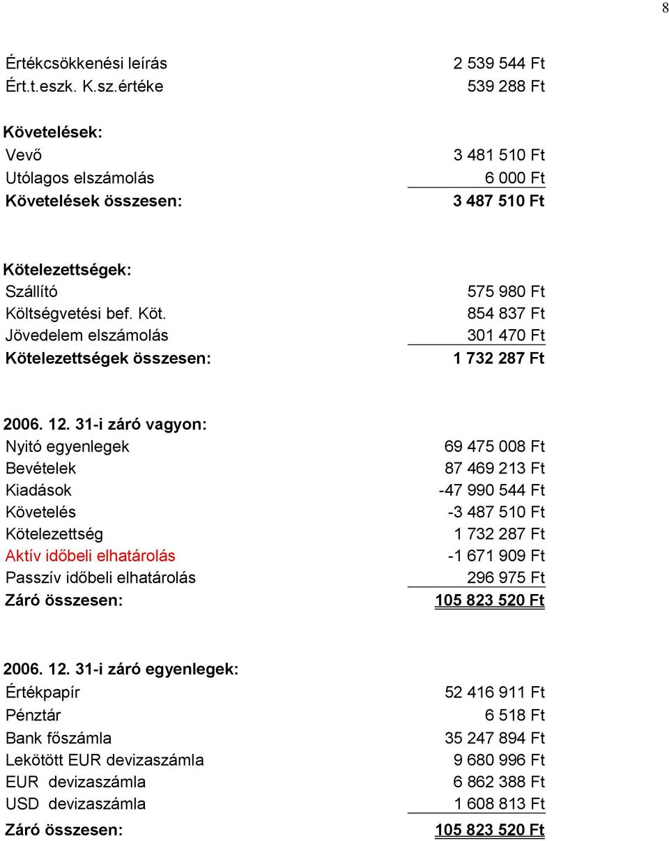 lezettségek: Szállító Költségvetési bef. Köt. Jövedelem elszámolás Kötelezettségek összesen: 575 980 Ft 854 837 Ft 301 470 Ft 1 732 287 Ft 2006. 12.