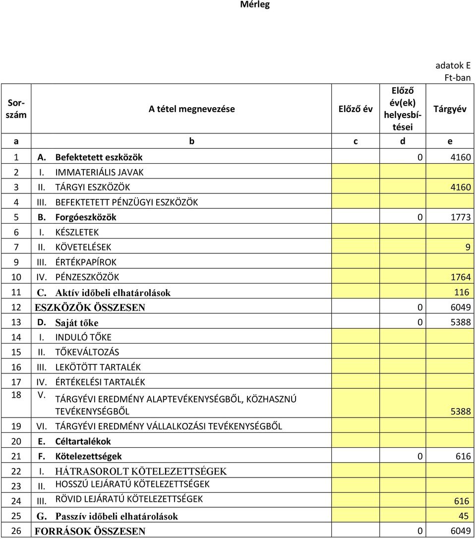 Aktív időbeli elhatárolások 116 12 ESZKÖZÖK ÖSSZESEN 0 6049 13 D. Saját tőke 0 5388 14 I. INDULÓ TŐKE 15 II. TŐKEVÁLTOZÁS 16 III. LEKÖTÖTT TARTALÉK 17 IV. ÉRTÉKELÉSI TARTALÉK 18 V.