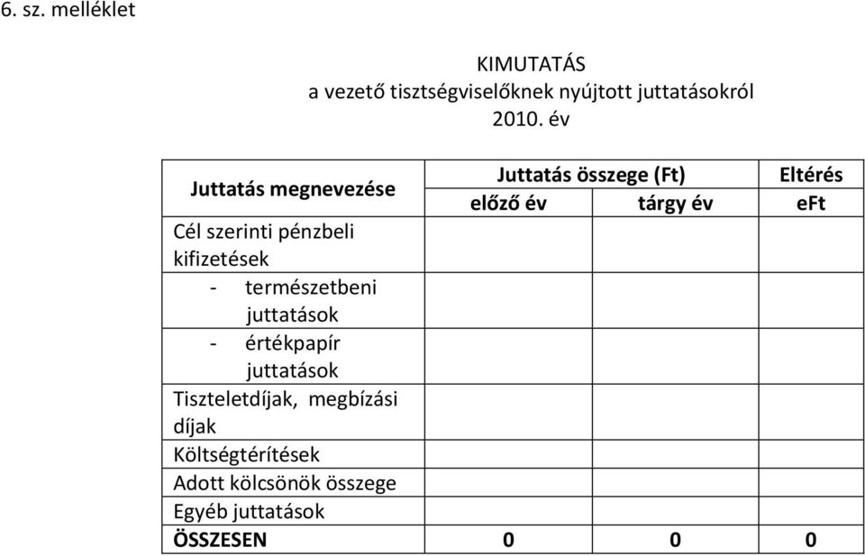 megnevezése Juttatás összege (Ft) Eltérés előző év tárgy év eft Cél szerinti