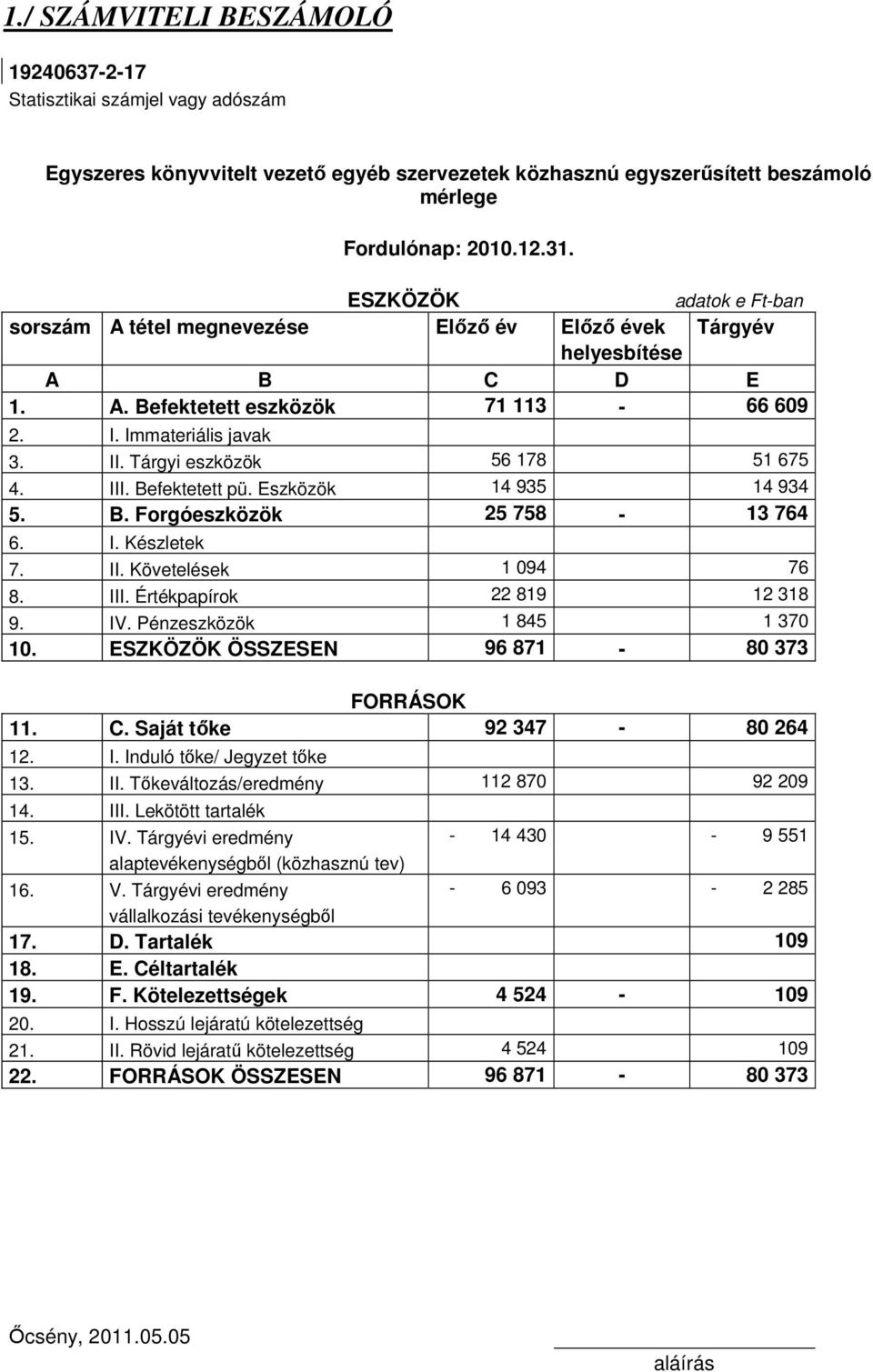 Tárgyi eszközök 56 178 51 675 4. III. Befektetett pü. Eszközök 14 935 14 934 5. B. Forgóeszközök 25 758-13 764 6. I. Készletek 7. II. Követelések 1 094 76 8. III. Értékpapírok 22 819 12 318 9. IV.