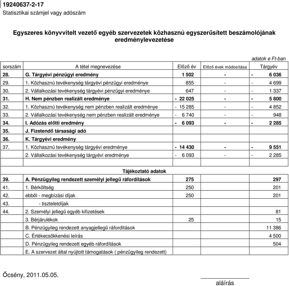 H. Nem pénzben realizált eredménye - 22 025 - - 5 800 32. 1. Közhasznú tevékenység nem pénzben realizált eredménye - 15 285 - - 4 852 33. 2. Vállalkozási tevékenység nem pénzben realizált eredménye - 6 740 - - 948 34.