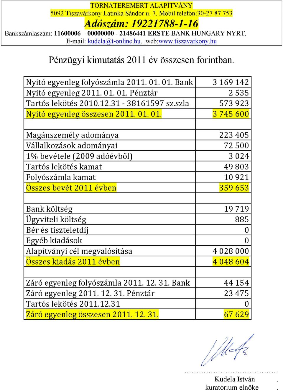 01. 3 745 600 Magánszemély adománya 223 405 Vállalkozások adományai 72 500 1% bevétele (2009 adóévből) 3 024 Tartós lekötés kamat 49 803 Folyószámla kamat 10 921 Összes bevét 2011 évben