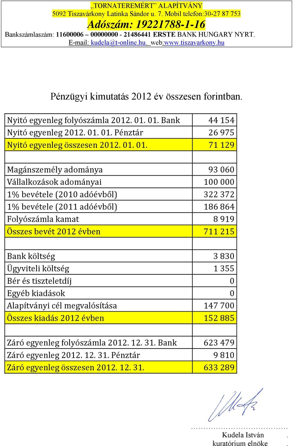 71 129 Magánszemély adománya 93 060 Vállalkozások adományai 100 000 1% bevétele (2010 adóévből) 322 372 1% bevétele (2011 adóévből) 186 864 Folyószámla kamat 8 919