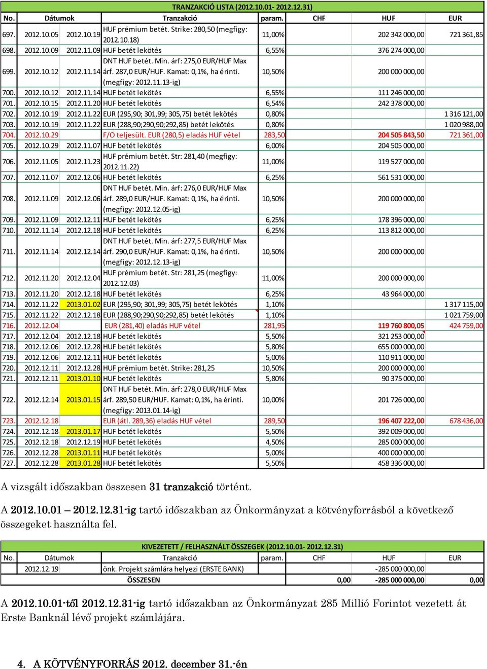 10,50% 200 000 000,00 (megfigy: 2012.11.13-ig) 700. 2012.10.12 2012.11.14 HUF betét lekötés 6,55% 111 246 000,00 701. 2012.10.15 2012.11.20 HUF betét lekötés 6,54% 242 378 000,00 702. 2012.10.19 2012.