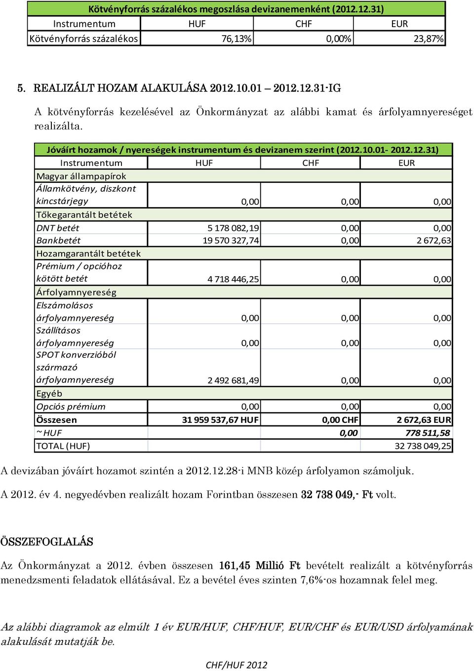 Jóváírt hozamok / nyereségek instrumentum és devizanem szerint (2012.