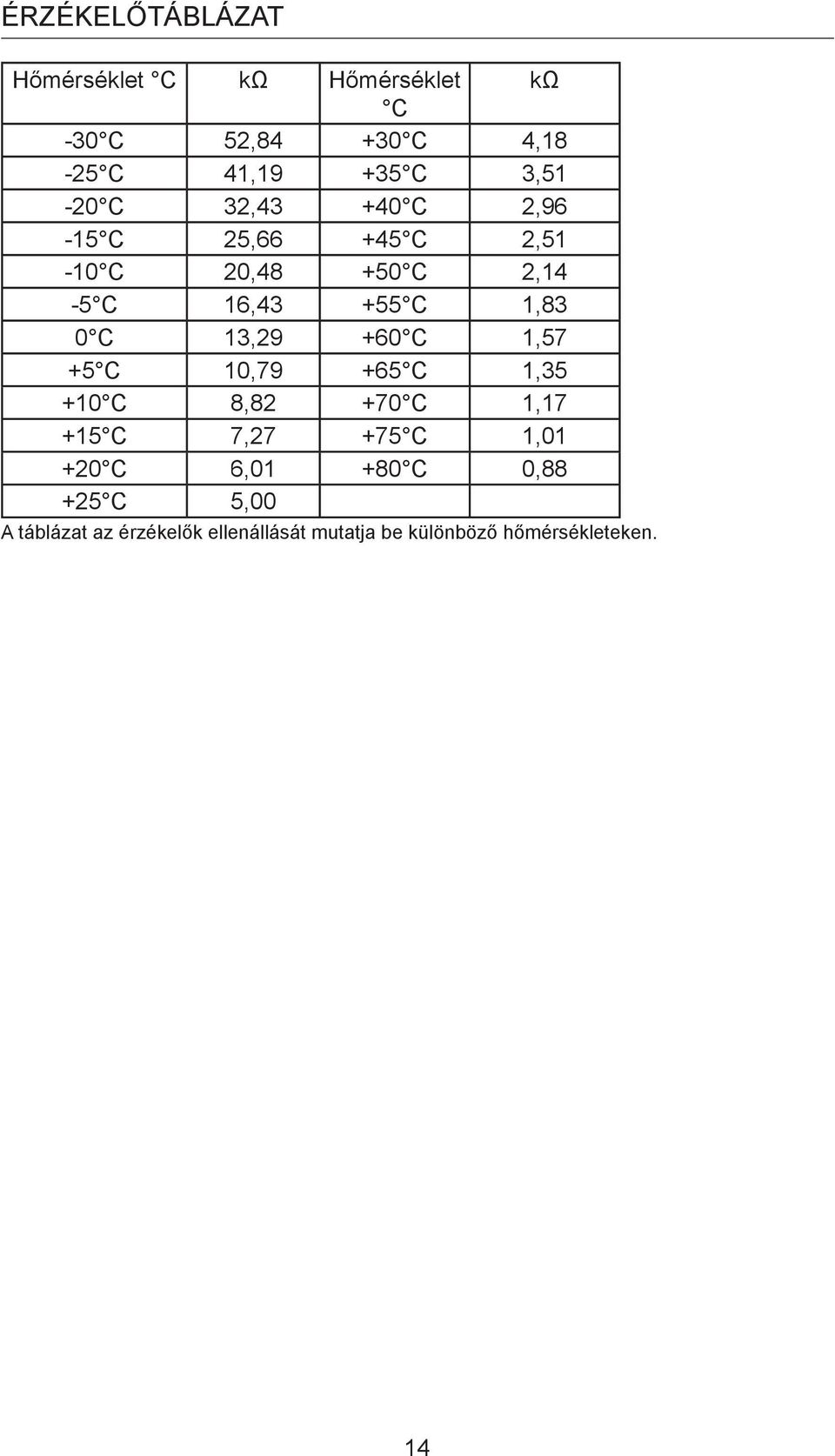 C 13,29 +60 C 1,57 +5 C 10,79 +65 C 1,35 +10 C 8,82 +70 C 1,17 +15 C 7,27 +75 C 1,01 +20 C