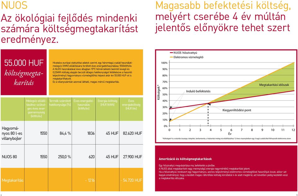 fordított éves energiafelhasználása 1550kWh/év.