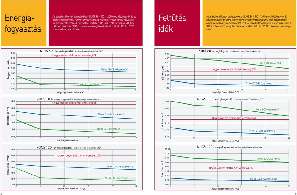 Felfűtési idők Az alábbi grafikonok segítségével a 80-100 - 120 literes hőszivattyúk és az azonos teljesítményű hagyományos vízmelegítők felfűtési ideje hasonlítható össze.