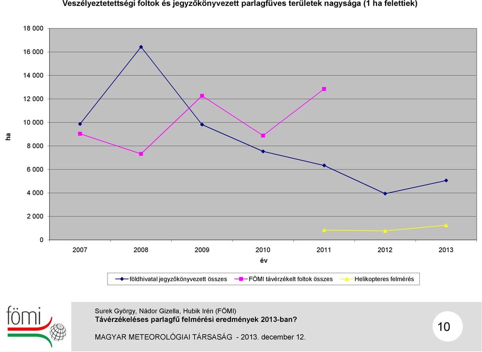 000 4 000 2 000 0 2007 2008 2009 2010 2011 2012 2013 év földhivatal