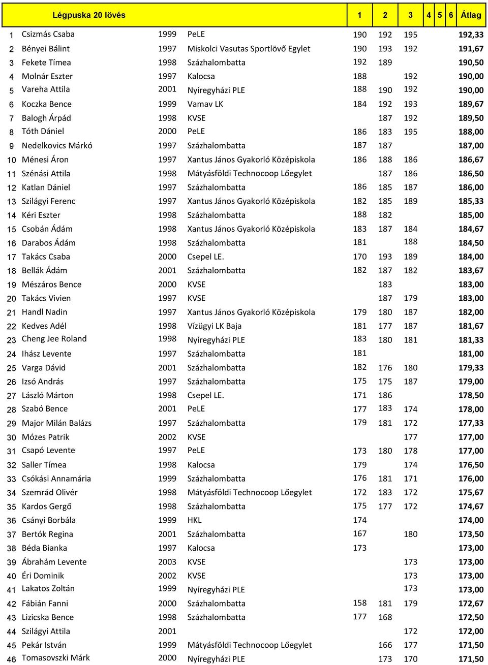 Tóth Dániel 2000 PeLE 186 183 195 188,00 9 Nedelkovics Márkó 1997 Százhalombatta 187 187 187,00 10 Ménesi Áron 1997 Xantus János Gyakorló Középiskola 186 188 186 186,67 11 Szénási Attila 1998