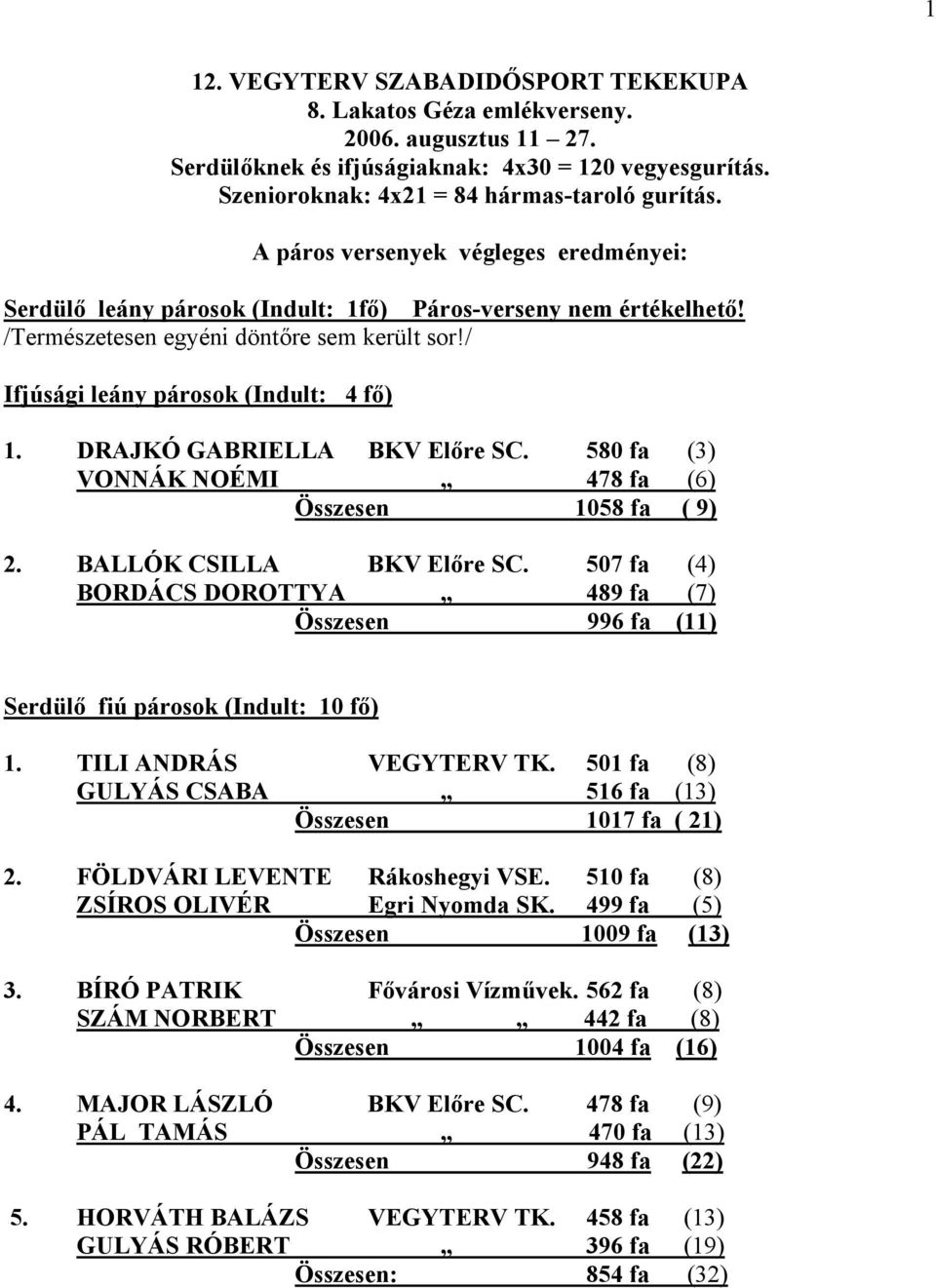 DRAJKÓ GABRIELLA BKV Előre SC. 580 fa (3) VONNÁK NOÉMI 478 fa (6) Összesen 1058 fa ( 9) 2. BALLÓK CSILLA BKV Előre SC.