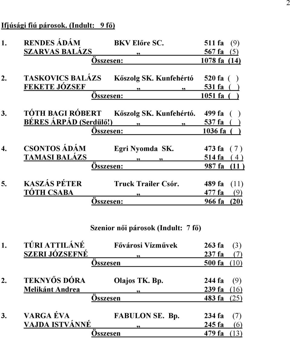 CSONTOS ÁDÁM Egri Nyomda SK. 473 fa ( 7 ) TAMASI BALÁZS 514 fa ( 4 ) Összesen: 987 fa (11 ) 5. KASZÁS PÉTER Truck Trailer Csór.