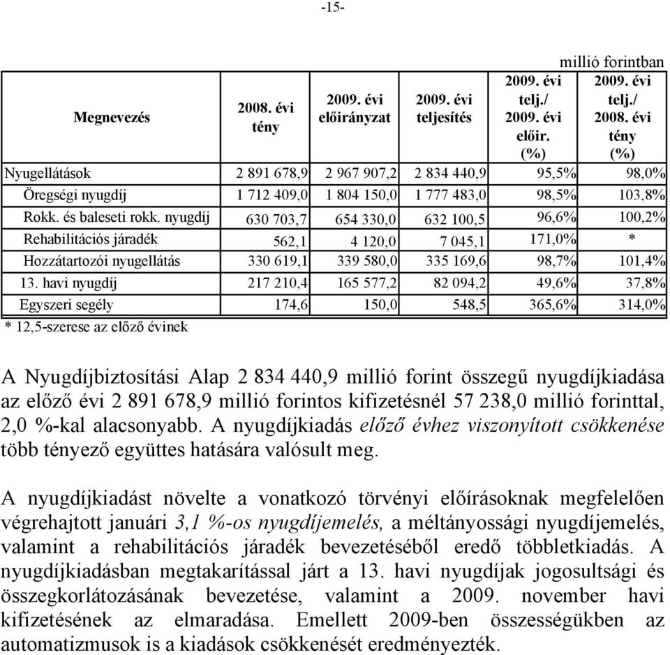 nyugdíj 630 703,7 654 330,0 632 100,5 96,6% 100,2% Rehabilitációs járadék 562,1 4 120,0 7 045,1 171,0% * Hozzátartozói nyugellátás 330 619,1 339 580,0 335 169,6 98,7% 101,4% 13.