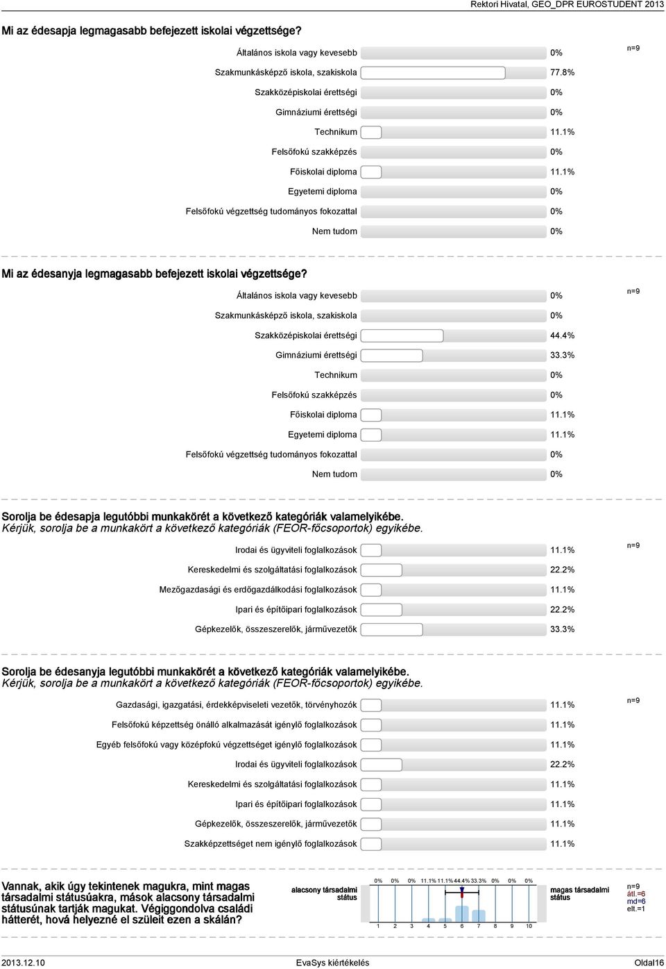 % Egyetemi diploma Felsőfokú végzettség tudományos fokozattal Nem tudom Mi az édesanyja legmagasabb befejezett iskolai végzettsége?
