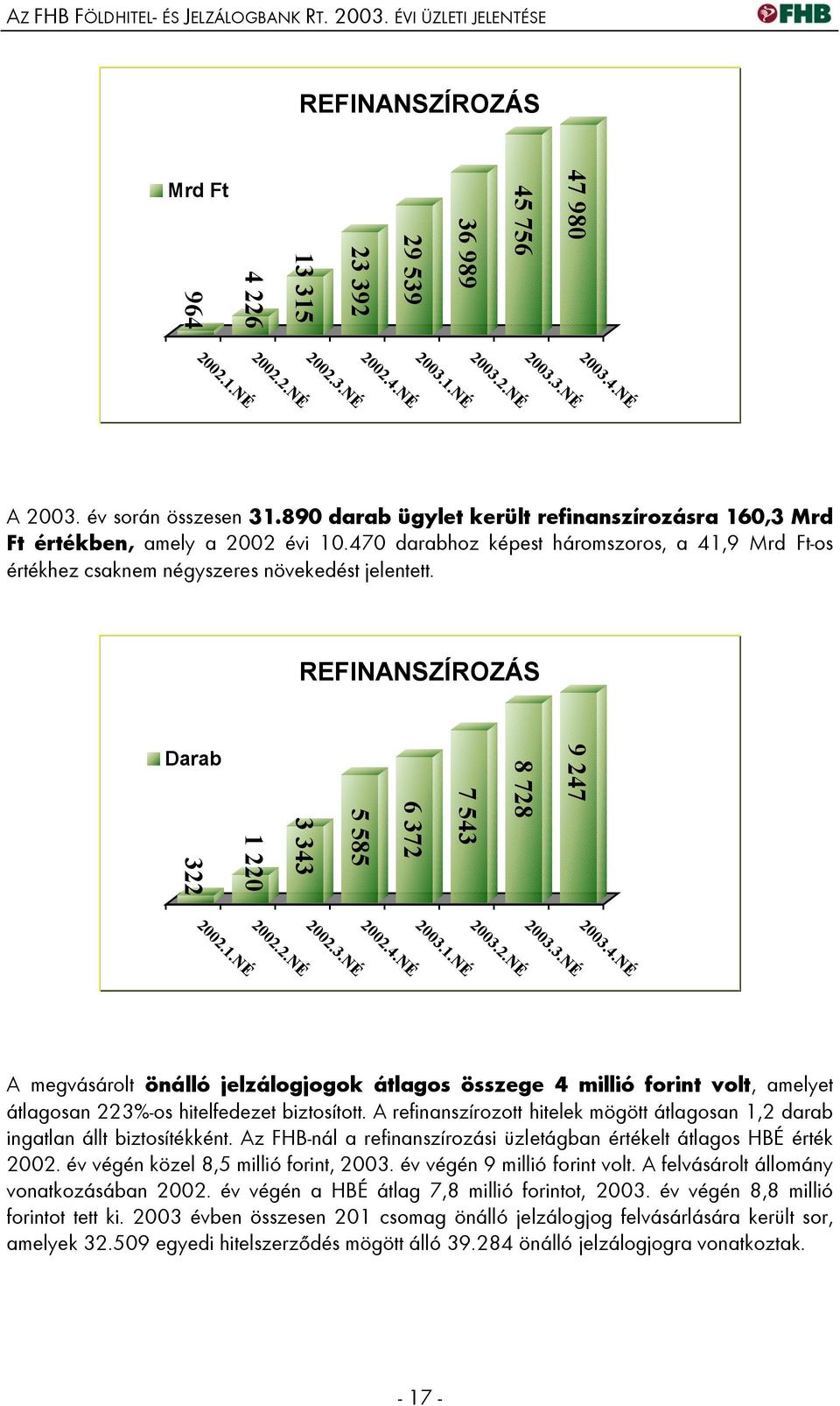470 darabhoz képest háromszoros, a 41,9 Mrd Ft-os értékhez csaknem négyszeres növekedést jelentett. REFINANSZÍROZÁS Darab 322 1 220 3 343 5 585 6 372 7 543 8 728 9 247 2002.1.NÉ 2002.3.NÉ 2002.2.NÉ 2003.