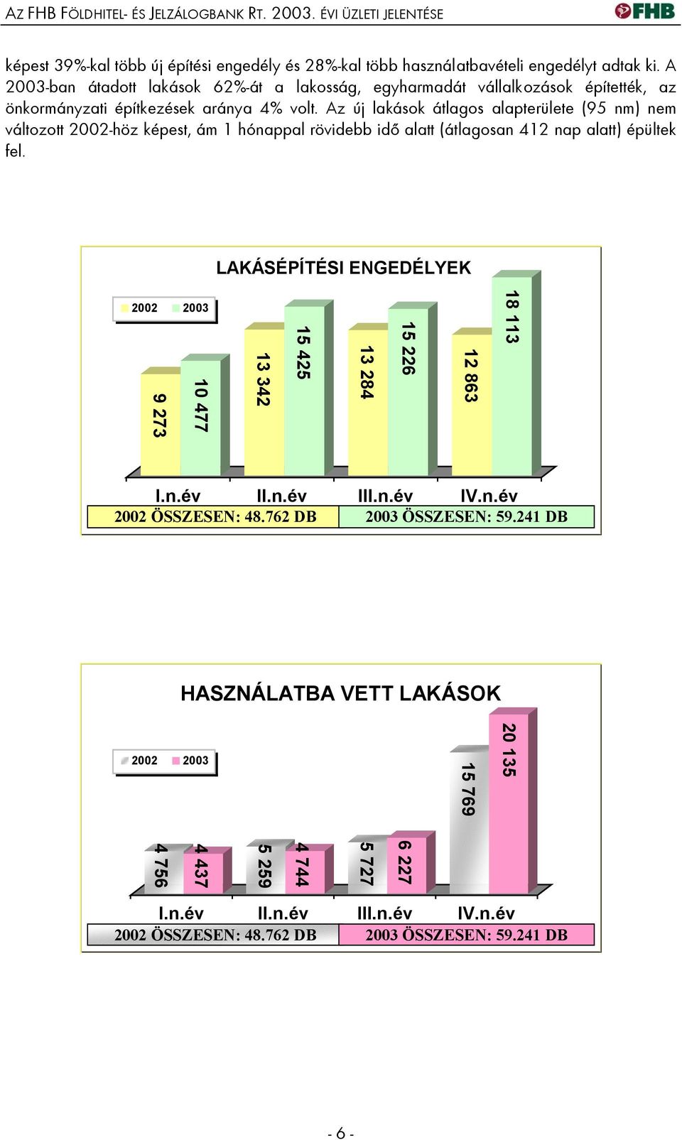 Az új lakások átlagos alapterülete (95 nm) nem változott 2002-höz képest, ám 1 hónappal rövidebb idő alatt (átlagosan 412 nap alatt) épültek fel.