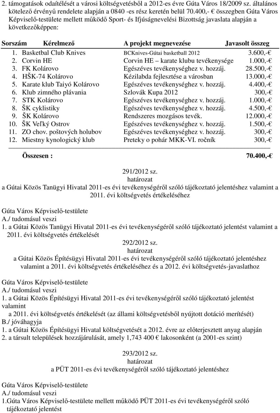 Basketbal Club Knives BCKnives-Gútai basketball 2012 3.600,- 2. Corvin HE Corvin HE karate klubu tevékenysége 1.000,- 3. FK Kolárovo Egészéves tevékenységhez v. hozzáj. 28.500,- 4.