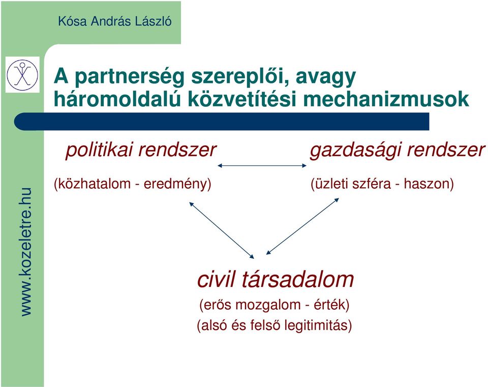 (közhatalom - eredmény) (üzleti szféra - haszon) civil