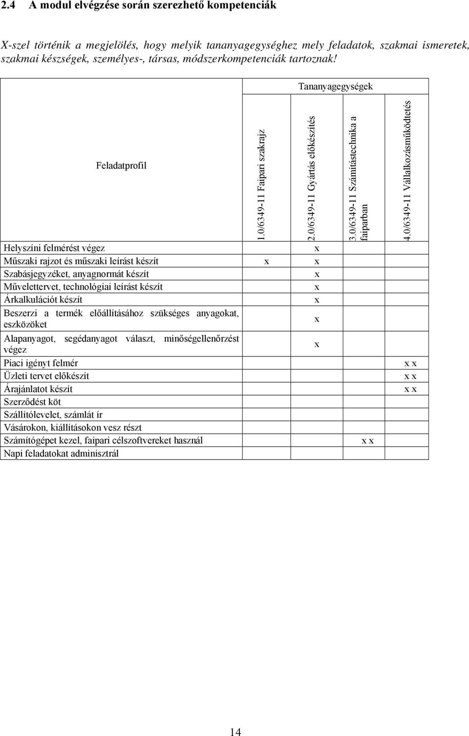 Tananyagegységek Feladatprofil Helyszíni felmérést végez Műszaki rajzot és műszaki leírást készít Szabásjegyzéket, anyagnormát készít Művelettervet, technológiai leírást készít Árkalkulációt készít