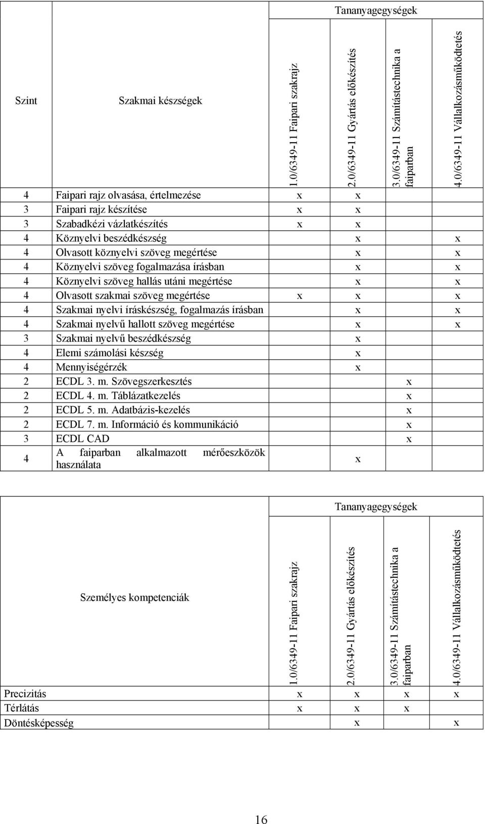 Köznyelvi szöveg fogalmazása írásban 4 Köznyelvi szöveg hallás utáni megértése 4 Olvasott szakmai szöveg megértése 4 Szakmai nyelvi íráskészség, fogalmazás írásban 4 Szakmai nyelvű hallott szöveg