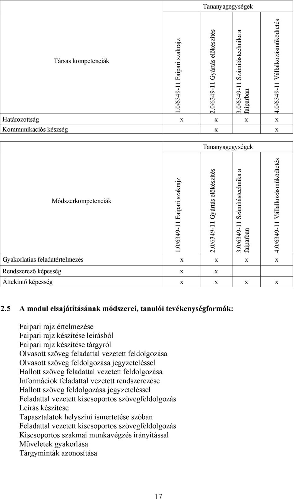 0/6349-11 Számítástechnika a faiparban Gyakorlatias feladatértelmezés Rendszerező képesség Áttekintő képesség 4.0/6349-11 Vállalkozásműködtetés 2.