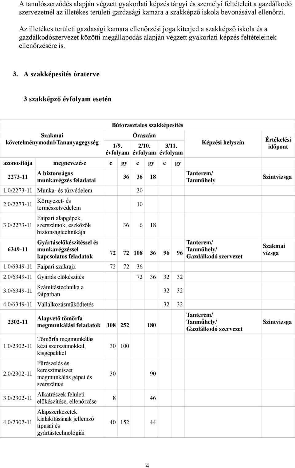 A szakképesítés óraterve 3 szakképző évfolyam esetén Szakmai követelménymodul/tananyagegység Bútorasztalos szakképesítés 1/9. évfolyam Óraszám 2/10. évfolyam 3/11.