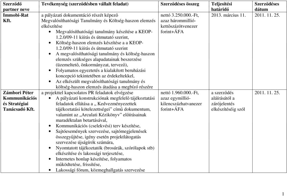 Megvalósíthatósági Tanulmány és Költség-haszon elemzés azaz hárommilliókettőszázötvenezer elkészítése Megvalósíthatósági tanulmány készítése a KEOP- forint+áfa 1.2.