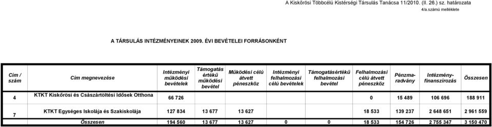 célú bevételek Támogatásértékű felhalmozási bevétel Felhalmozási célú átvett péneszköz KTKT Kiskőrösi és Császártöltési Idősek Otthona 4 66 726 0 15 489 106 696 188 911