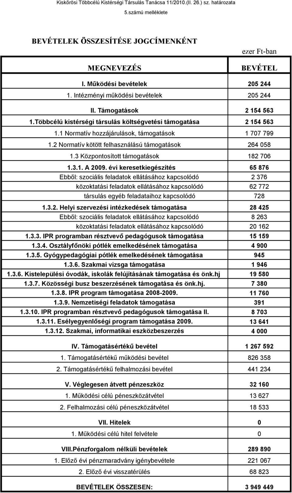 3 Központosított támogatások ezer Ft-ban BEVÉTEL 205 244 205 244 2 154 563 2 154 563 1 707 799 264 058 182 706 1.3.1. A 2009.