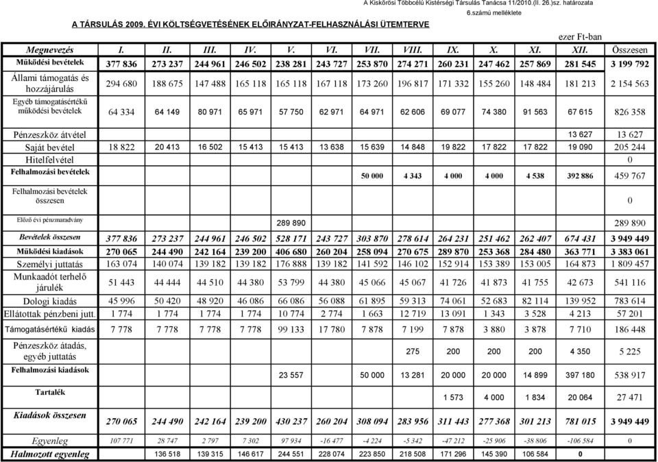 Összesen Működési bevételek 377 836 273 237 244 961 246 502 238 281 243 727 253 870 274 271 260 231 247 462 257 869 281 545 3 199 792 Állami támogatás és hozzájárulás 294 680 188 675 147 488 165 118