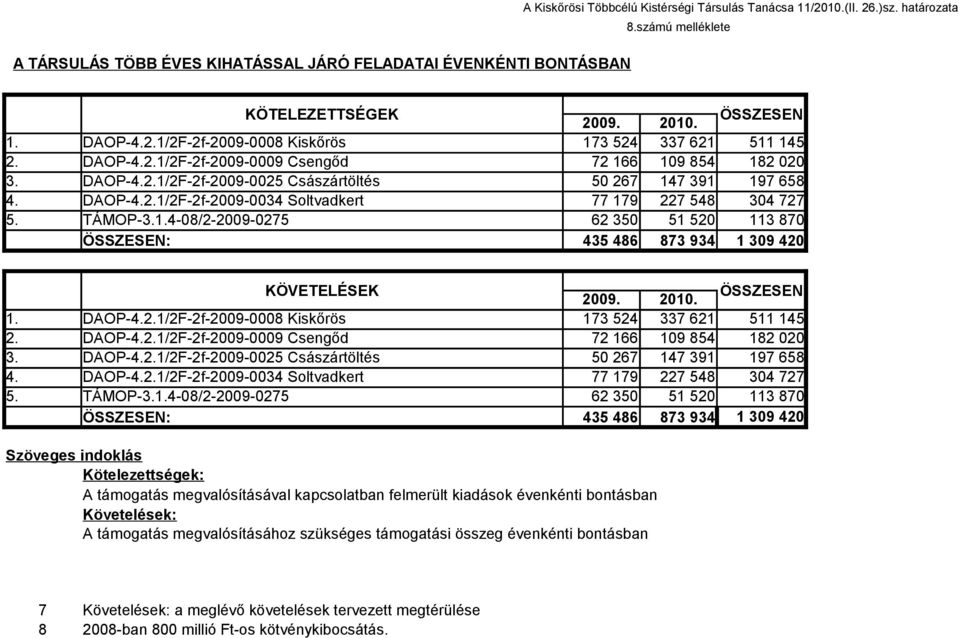 ÖSSZESEN 173 524 337 621 511 145 72 166 109 854 182 020 50 267 147 391 197 658 77 179 227 548 304 727 62 350 51 520 113 870 435 486 873 934 1 309 420 KÖVETELÉSEK 1. DAOP-4.2.1/2F-2f-2009-0008 Kiskőrös 2.