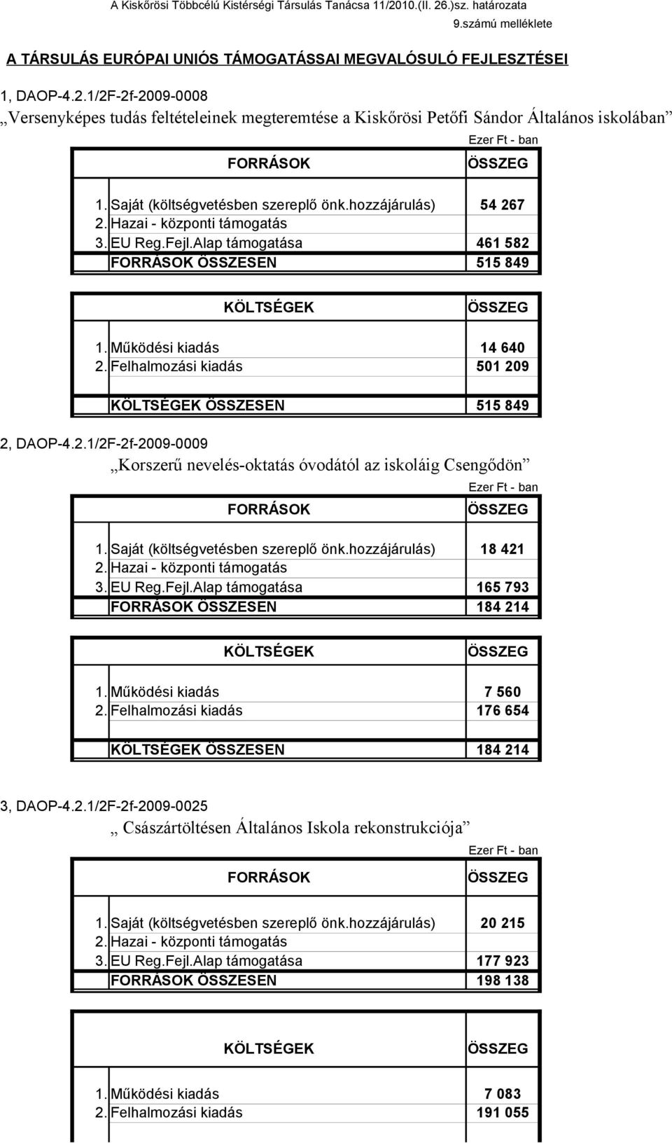 Felhalmozási kiadás KÖLTSÉGEK KÖLTSÉGEK ÖSSZESEN 14 640 501 209 515 849 2, DAOP-4.2.1/2F-2f-2009-0009 Korszerű nevelés-oktatás óvodától az iskoláig Csengődön FORRÁSOK Ezer Ft - ban 1.