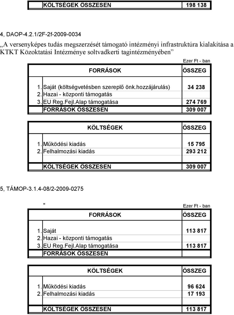 ban 1. Saját (költségvetésben szereplő önk.hozzájárulás) 2. Hazai - központi támogatás 3. EU Reg.Fejl.Alap támogatása FORRÁSOK ÖSSZESEN 34 238 274 769 309 007 1. Működési kiadás 2.