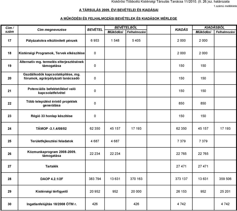 Pályázatokra elkülönített pénzek 6 953 1 548 5 405 2 000 2 000 18 Kistérségi Programok, Tervek elkészítése 0 2 000 2 000 Alternatív mg.