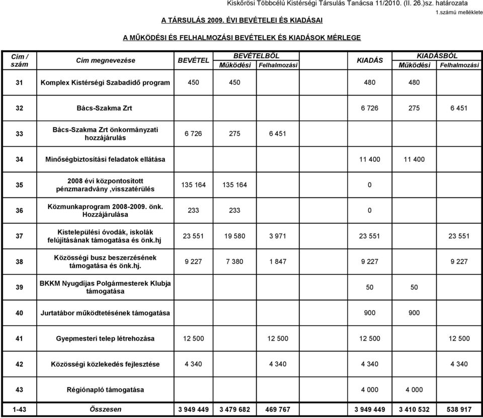 Kistérségi Szabadidő program 450 450 480 480 32 Bács-Szakma Zrt 6 726 275 6 451 Bács-Szakma Zrt önkormányzati 33 6 726 275 6 451 hozzájárulás 34 Minőségbiztosítási feladatok ellátása 11 400 11 400 35