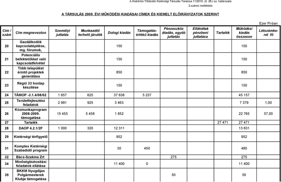 juttatás terhelő járulék juttatás juttatása Működési kiadás összesen Gazdálkodók 20 kapcsolatépítése, 150 150 mg.