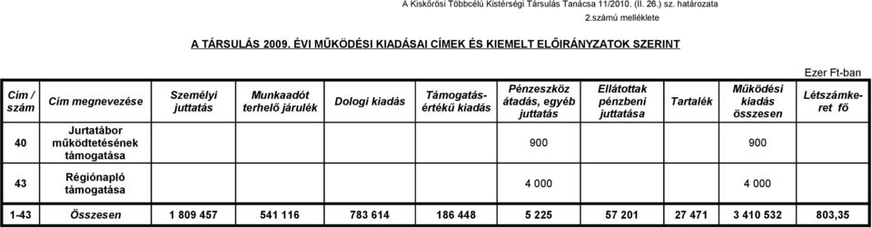 megnevezése Dologi kiadás átadás, egyéb pénzbeni Tartalék juttatás terhelő járulék juttatás juttatása Működési kiadás összesen Jurtatábor 40