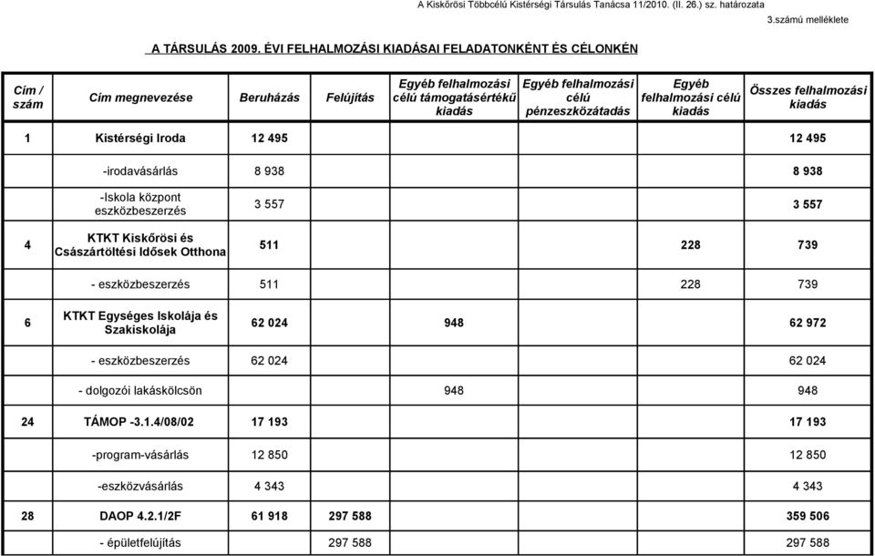 kiadás 1 Kistérségi Iroda -irodavásárlás -Iskola központ eszközbeszerzés 12 495 12 495 8 938 8 938 3 557 3 557 4 KTKT Kiskőrösi és Császártöltési Idősek Otthona 511 228 739 - eszközbeszerzés 511 228