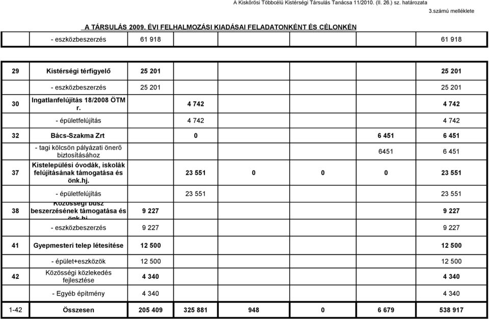 - épületfelújítás 25 201 25 201 4 742 4 742 4 742 4 742 32 Bács-Szakma Zrt 0 6 451 6 451 - tagi kölcsön pályázati önerő biztosításához Kistelepülési óvodák, iskolák 37 felújításának támogatása és 23