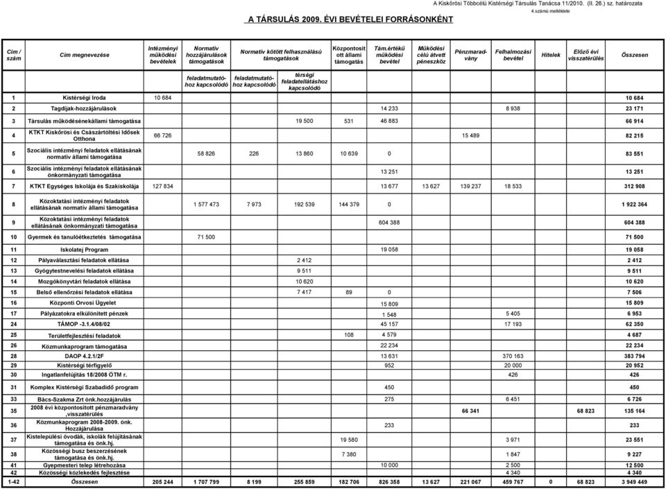 értékű Működési Normatív kötött felhasználású Pénzmaradvány bevétel visszatérülés Felhalmozási Előző évi Cím megnevezése működési hozzájárulások ott állami működési célú átvett Hitelek Összesen
