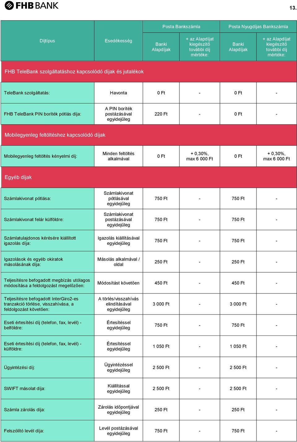 Számlatulajdonos kérésére kiállított igazolás díja: Igazolás kiállításával 75 75 Igazolások és egyéb okiratok másolásának díja: Másolás / oldal 25 25 Teljesítésre befogadott megbízás utólagos